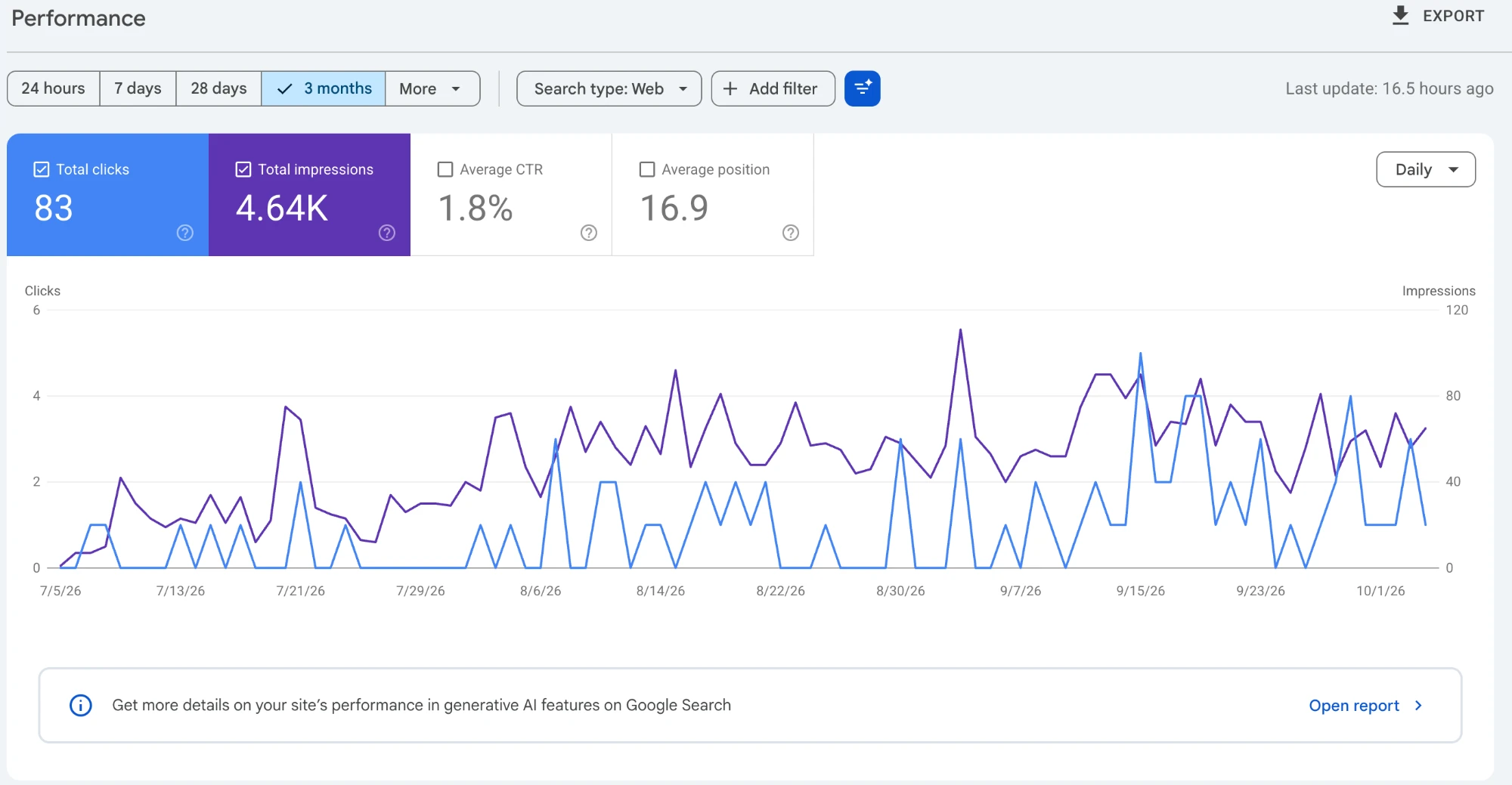 Google Search Console chart showing clicks and impressions rising over three months for Evergreen Spa